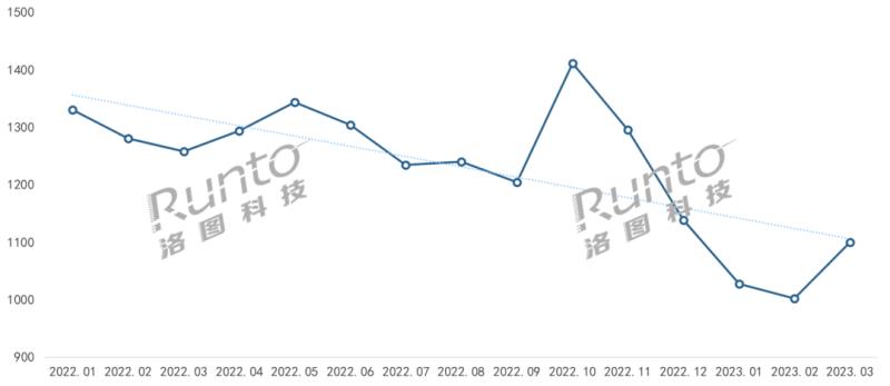Q1中國(guó)智能門(mén)鎖市場(chǎng)承壓，量守額跌；貓眼、大屏、生物識(shí)別成今年產(chǎn)品方向