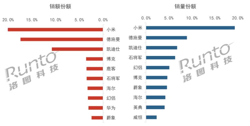 Q1中國(guó)智能門(mén)鎖市場(chǎng)承壓，量守額跌；貓眼、大屏、生物識(shí)別成今年產(chǎn)品方向