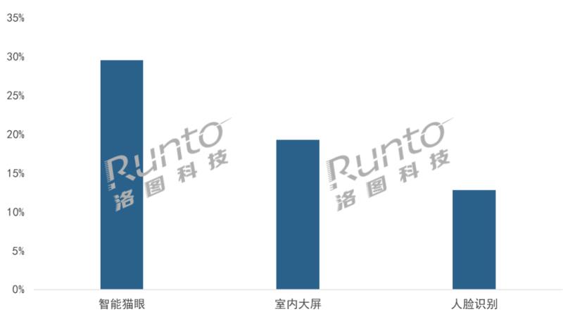 Q1中國(guó)智能門(mén)鎖市場(chǎng)承壓，量守額跌；貓眼、大屏、生物識(shí)別成今年產(chǎn)品方向