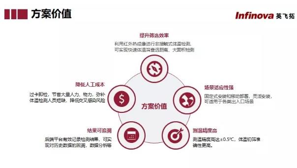 方案價值
