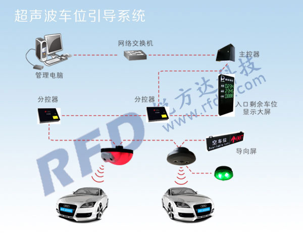 超聲波車位引導系統(tǒng)