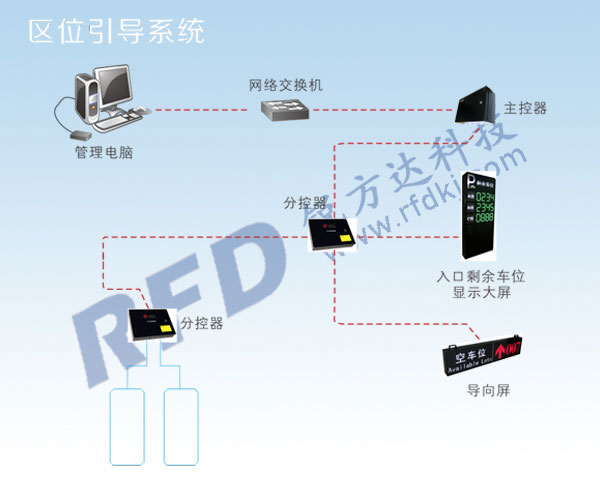 停車場區(qū)位引導系統(tǒng)