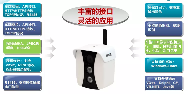 接口豐富、協(xié)議靈活、無限拓展