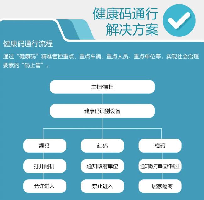 健康碼通行解決方案