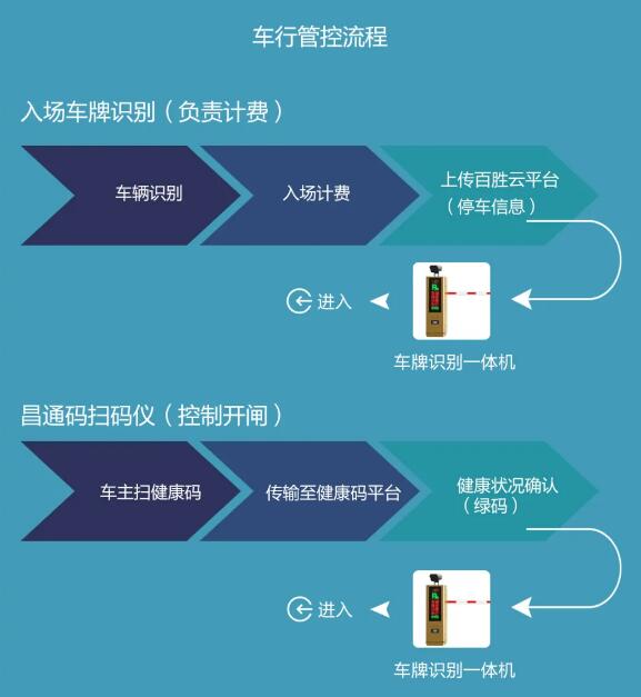 車行管控流程