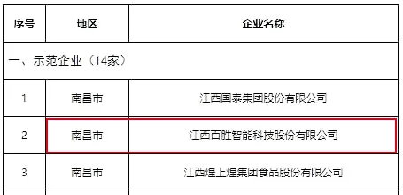 2020年江西省制造業(yè)單項冠軍示范企業(yè)名單