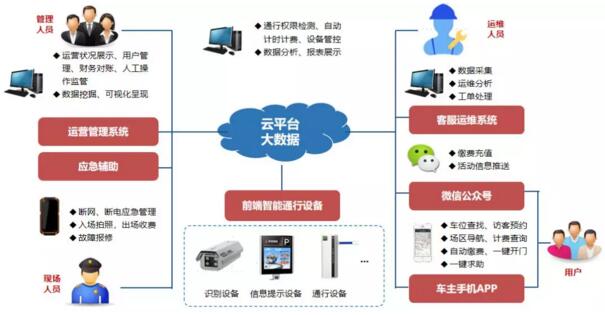 車安科技運維示意圖