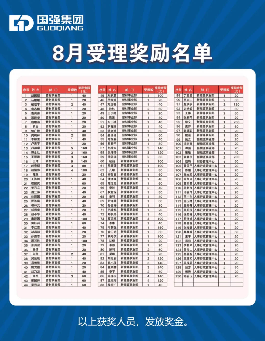 8月受理獎(jiǎng)勵(lì)名單