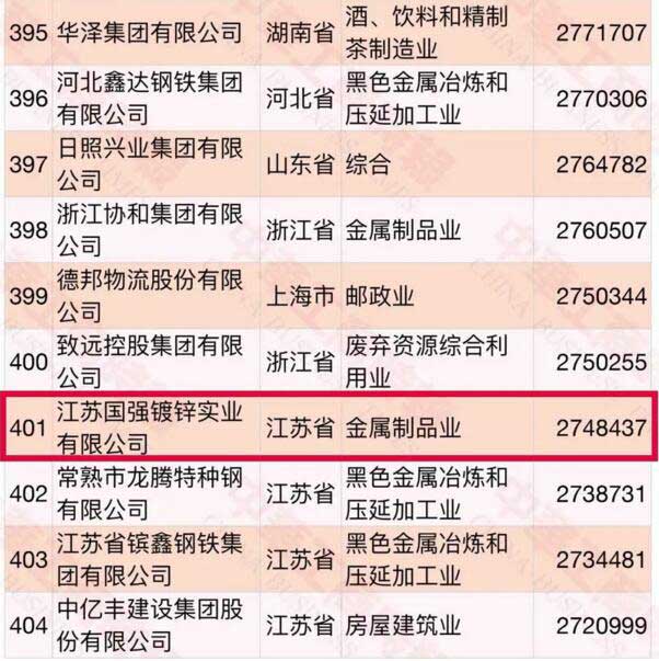 中國(guó)民營(yíng)企業(yè)500強(qiáng)