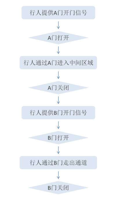 原始工作模式