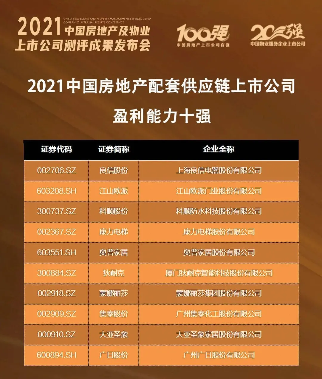 狄耐克榮登“2021中國房地產(chǎn)配套供應(yīng)鏈上市公司盈利能力10強”榜單