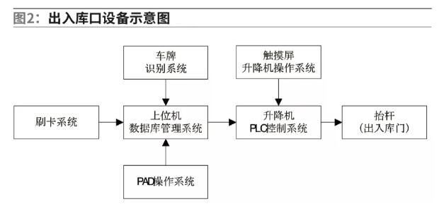 出入庫口設備示意圖，如圖2。