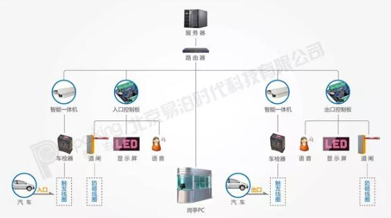 停車管理收費(fèi)系統(tǒng)圖