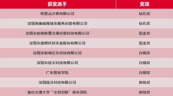 首屆中國城市停車數(shù)據(jù)應用大賽鉑金獎