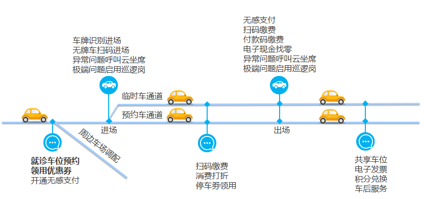按號預約實現(xiàn)有效分流