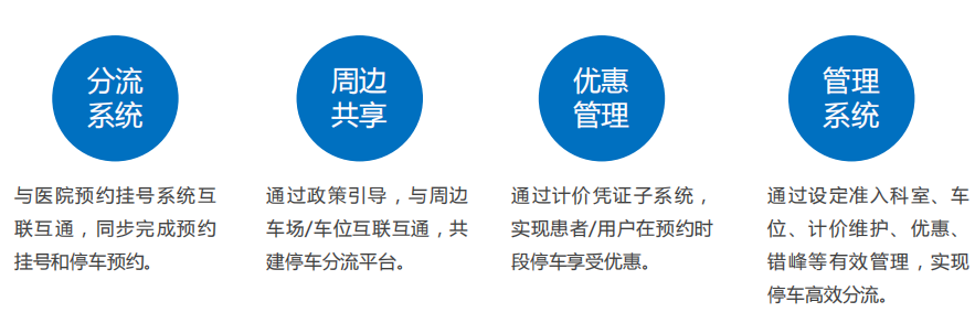 四大核心能力完善預約停車服務