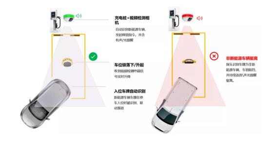 行業(yè)首創(chuàng)的新能源車位停車、充電一體化智能管控