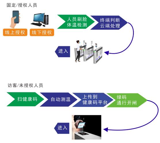 人員授控流程