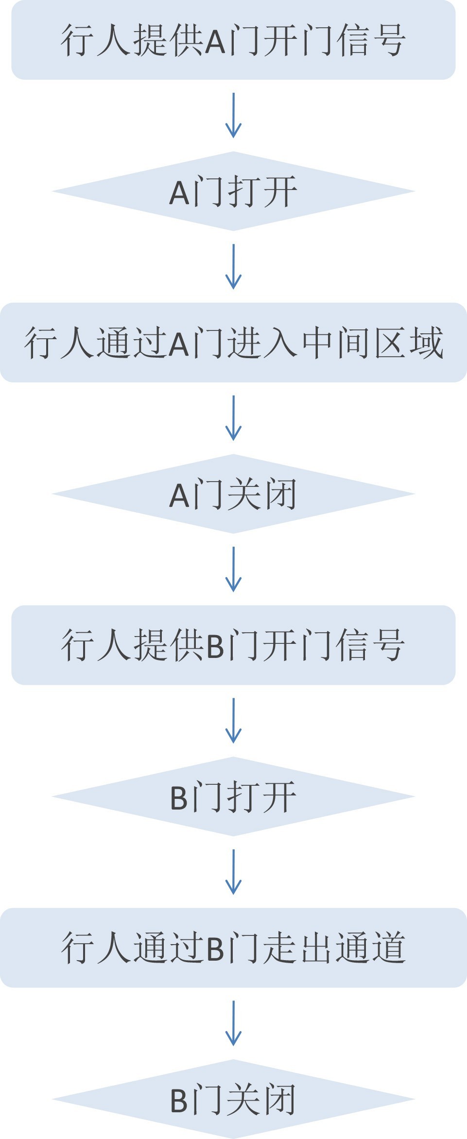擺閘優(yōu)勢