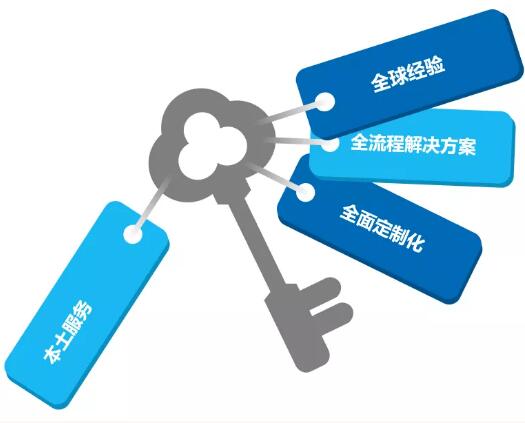 固力保中國(guó)以“全球經(jīng)驗(yàn)”、“全流程解決方案”、“全面定制化”、“本土服務(wù)”這四全優(yōu)勢(shì)致敬行業(yè)