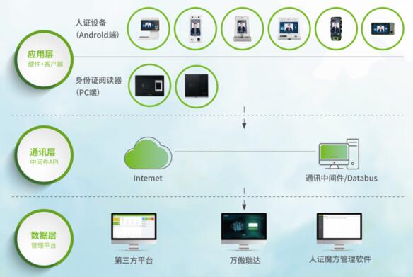 人證魔方身份核驗系統(tǒng)平臺