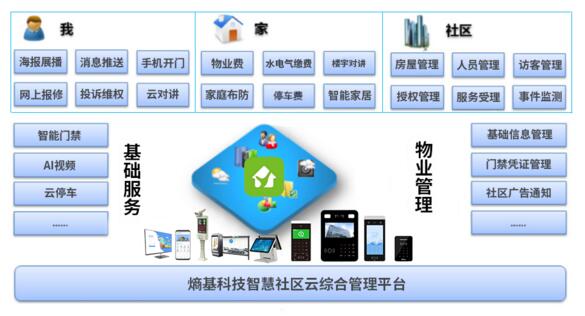 智慧社區(qū)系統(tǒng)架構(gòu)圖
