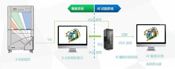 智能識(shí)別安檢系統(tǒng)工作過程