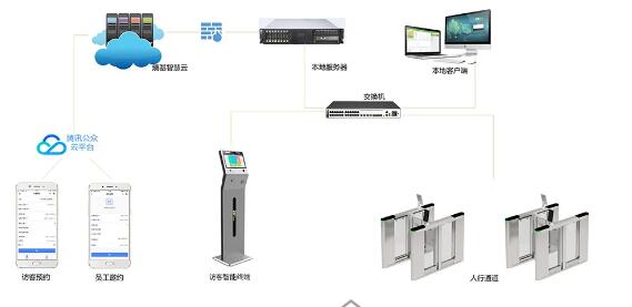 刷臉通行|權(quán)限控制|進(jìn)出記錄|考勤對接