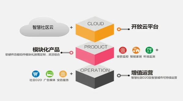 “三道防線”構(gòu)筑智慧社區(qū)安全基石