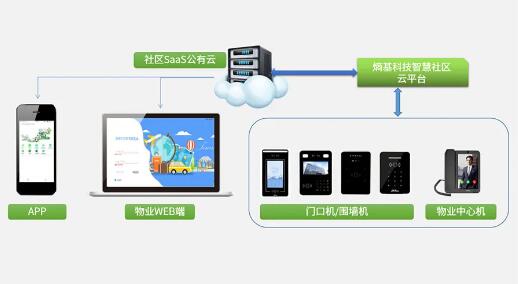基于SaaS公有云，讓管理更高效、便捷