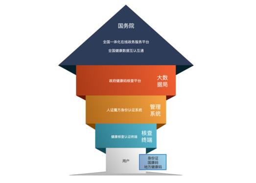 健康碼健康信息核查架構(gòu)圖
