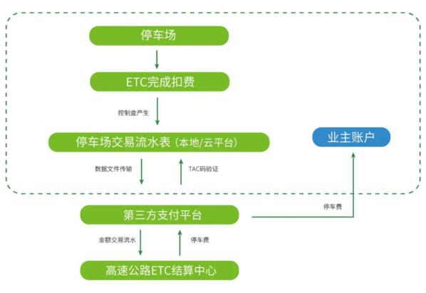 ETC+智慧停車(chē)解決方案——ETC結(jié)算流程
