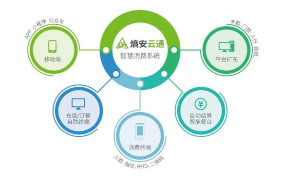 熵基科技智慧消費(fèi)場(chǎng)景解決方案