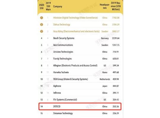 2020全球安防50強(qiáng)出爐 熵基科技位列全球第14
