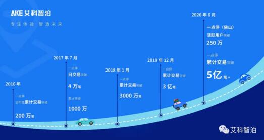 早在2018年線上交易總額突破100億元，目前活躍用戶數(shù)超過(guò)300萬(wàn)