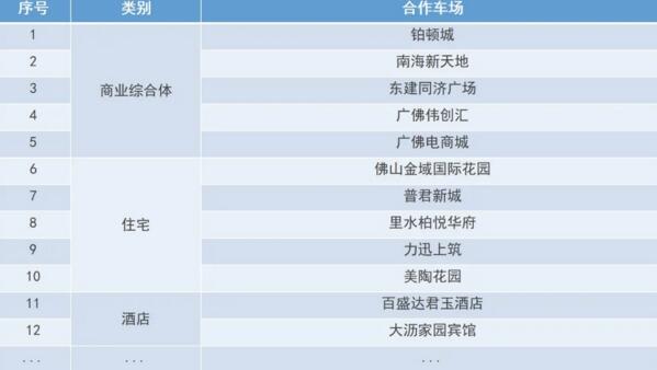 部分可投放車(chē)場(chǎng)