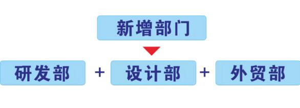 新增成立研發(fā)部，設(shè)計(jì)部，外貿(mào)部等相關(guān)部門