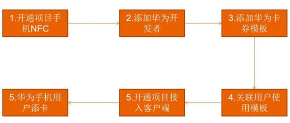 令令開門eNFC平臺(tái)