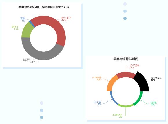 預(yù)約出行用戶調(diào)查統(tǒng)計