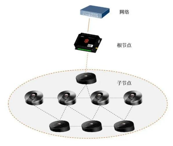 通過(guò)4G/5G/NB/WiFi無(wú)線技術(shù)，實(shí)現(xiàn)門禁設(shè)備聯(lián)網(wǎng)