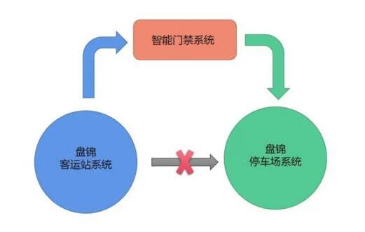 對接復雜客運站停車系統(tǒng)，令令開門“放大招”