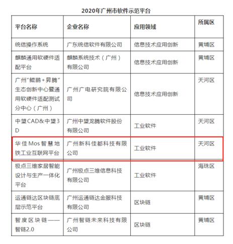 佳都科技攜手廣州地鐵共同打造的智慧地鐵工業(yè)互聯(lián)網(wǎng)平臺(tái)“華佳Mos”成功入選