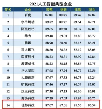 2021人工智能典型企業(yè)