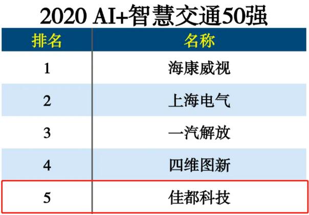 “2020 AI+智慧交通50強”發(fā)布 佳都科技榮登榜單第五