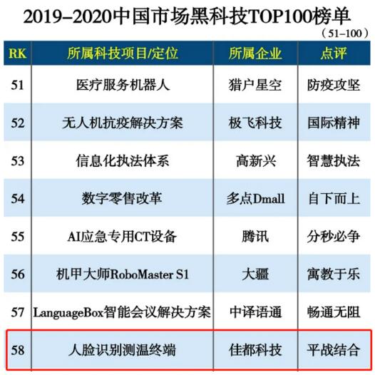 佳都科技人臉識(shí)別測(cè)溫終端入選2019-2020中國(guó)市場(chǎng)黑科技