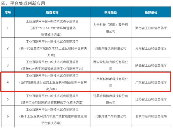 佳都科技成功上榜國家級(jí)工業(yè)互聯(lián)網(wǎng)示范項(xiàng)目名單
