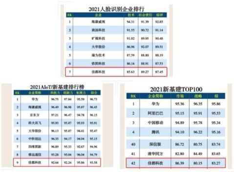 佳都科技榮登人工智能、新基建多項(xiàng)榜單