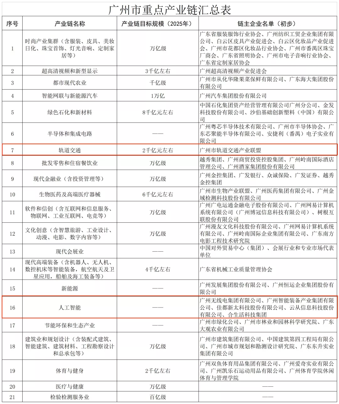 掌握核心技術(shù)，做強(qiáng)廣州產(chǎn)業(yè)鏈，佳都科技勇?lián)V！