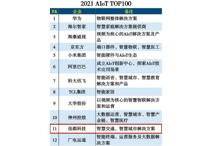 佳都科技入選2021 AloT TOP100 | 從“萬物互聯(lián)”中來，到“萬物智聯(lián)”中去