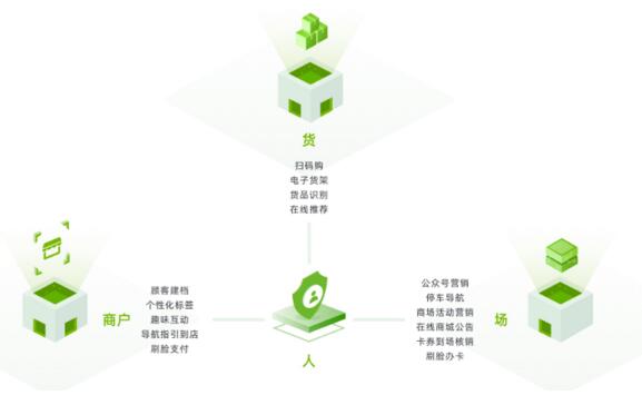 瑞為智慧mall解決方案： 以人為核心，構(gòu)建人、貨、場三方有效關(guān)聯(lián)